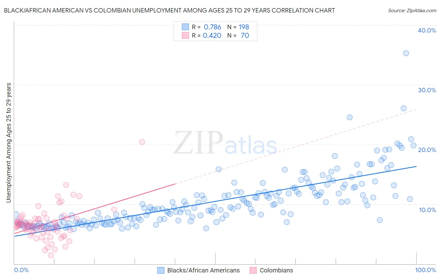 Black/African American vs Colombian Unemployment Among Ages 25 to 29 years