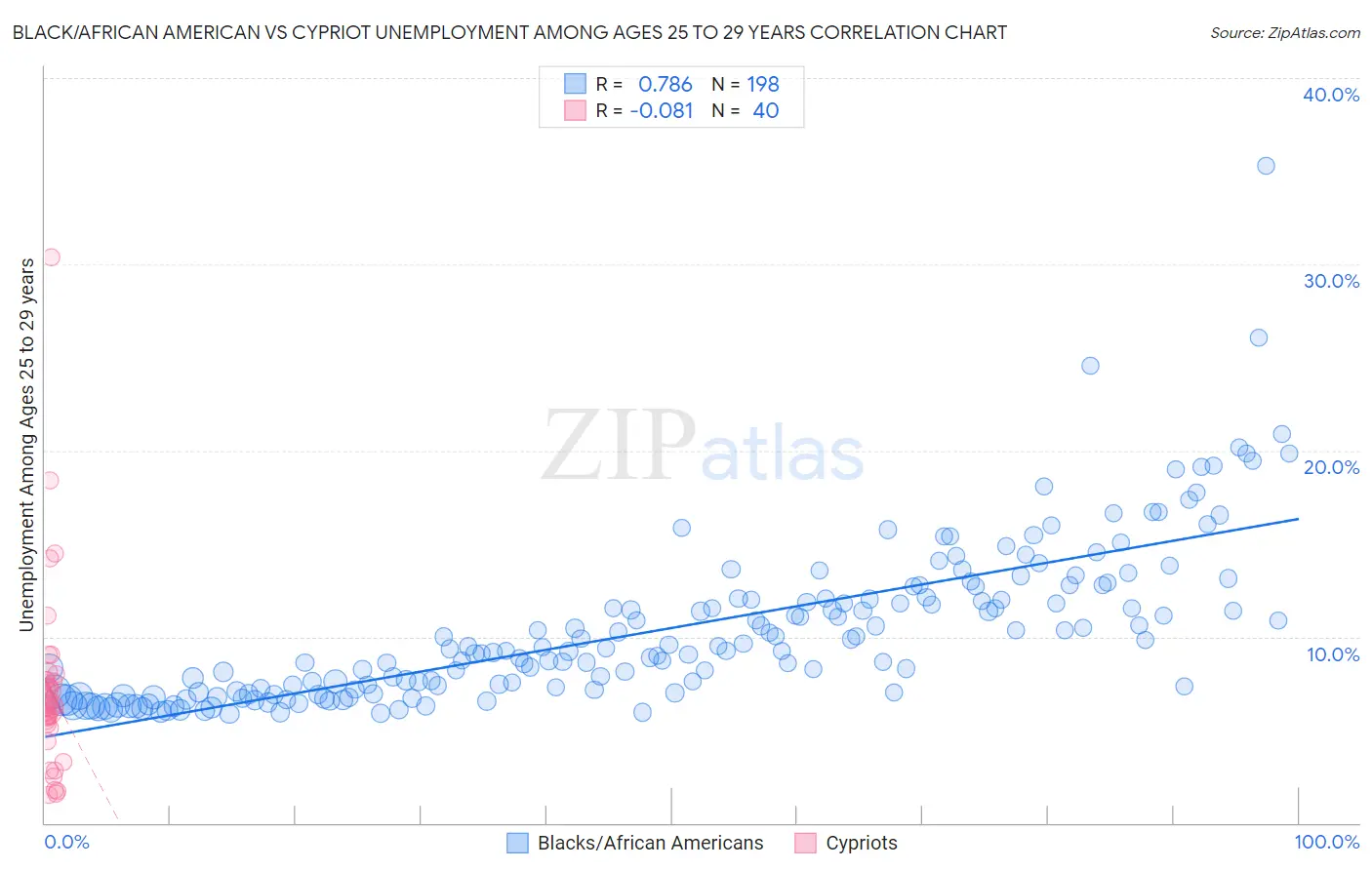 Black/African American vs Cypriot Unemployment Among Ages 25 to 29 years