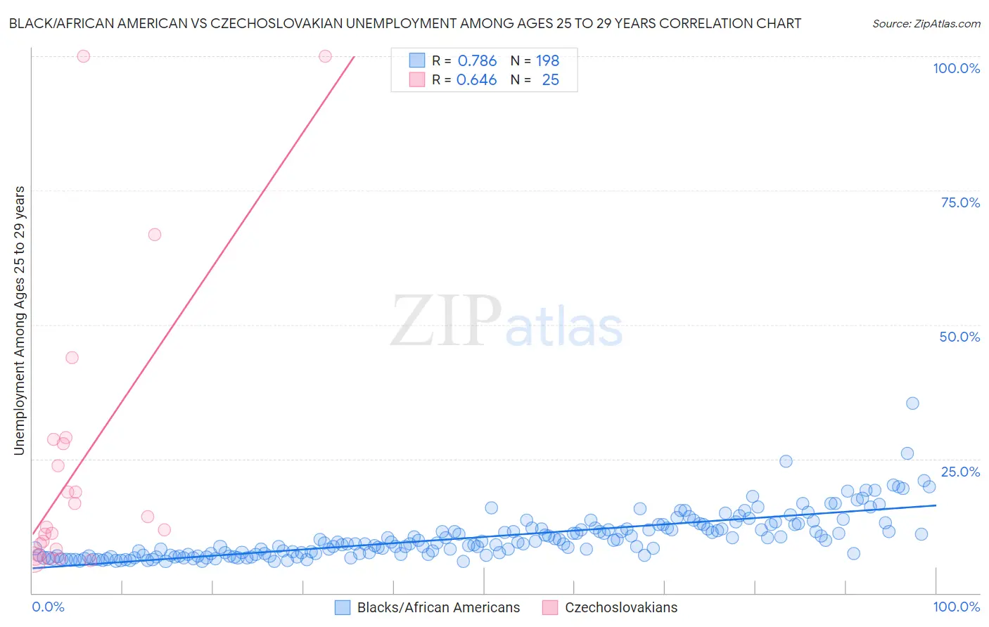 Black/African American vs Czechoslovakian Unemployment Among Ages 25 to 29 years