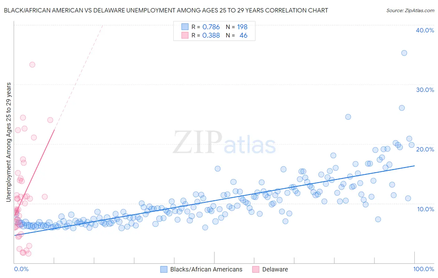 Black/African American vs Delaware Unemployment Among Ages 25 to 29 years