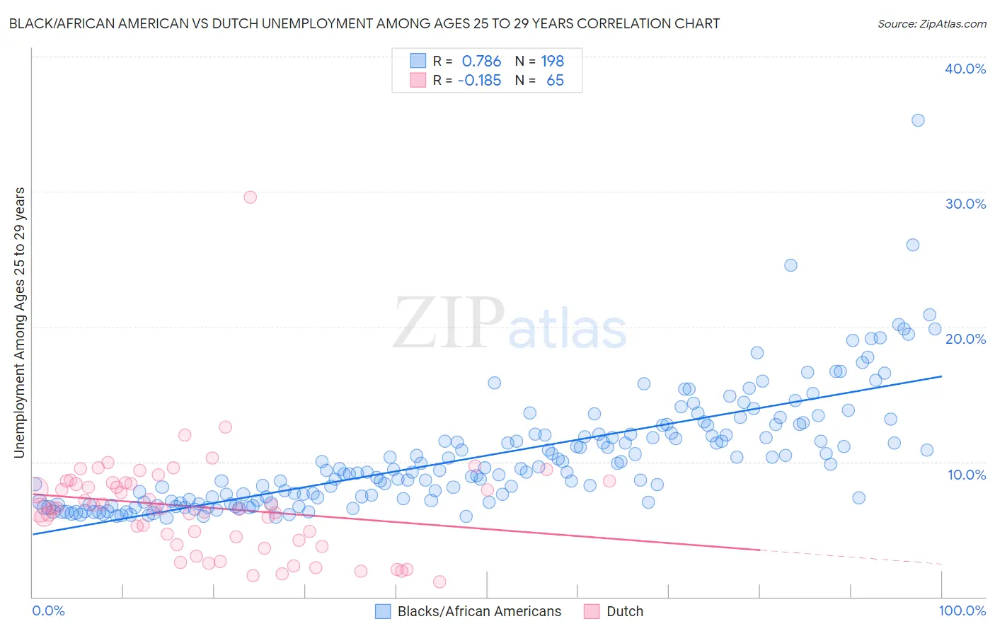 Black/African American vs Dutch Unemployment Among Ages 25 to 29 years