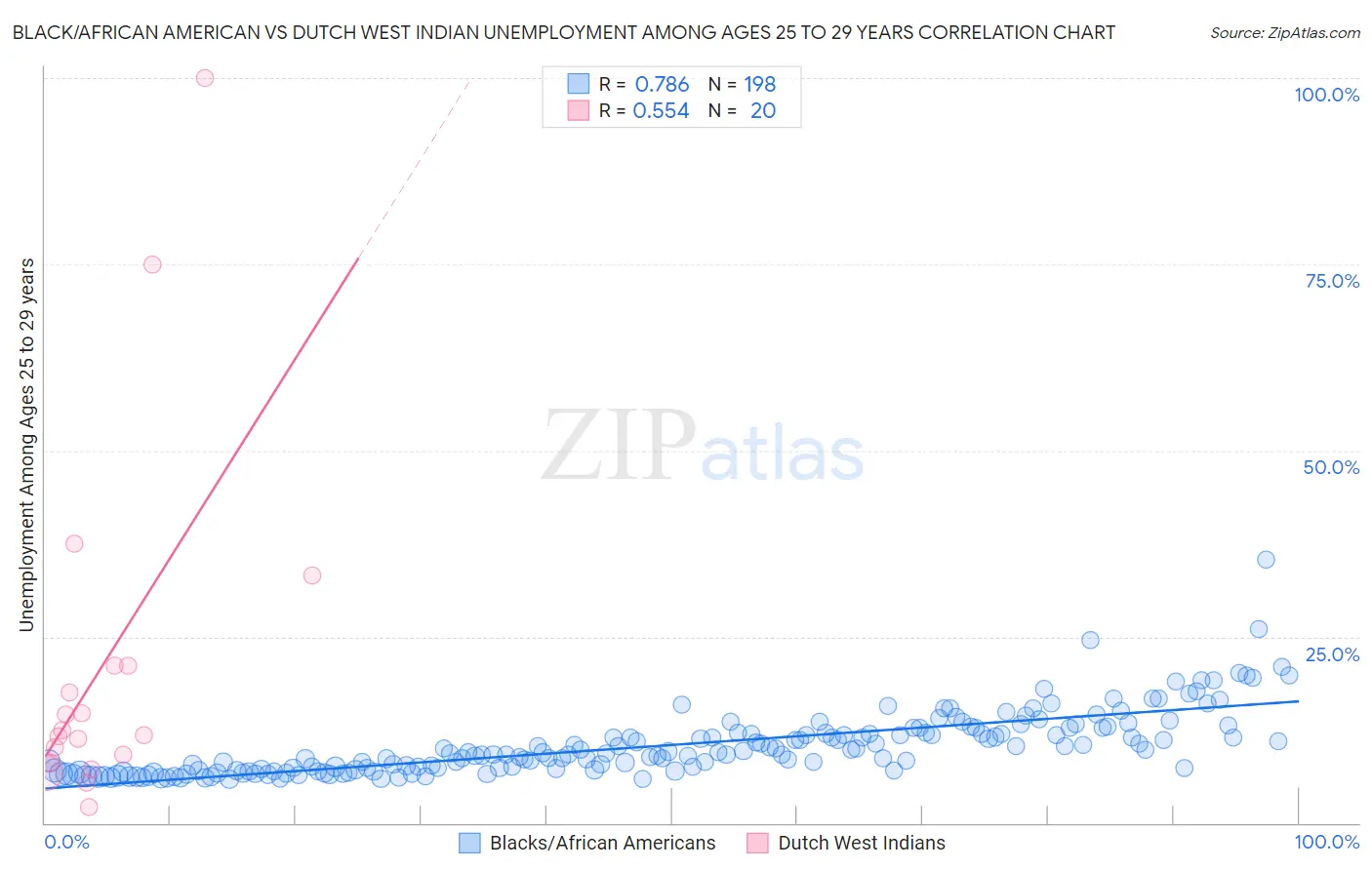 Black/African American vs Dutch West Indian Unemployment Among Ages 25 to 29 years