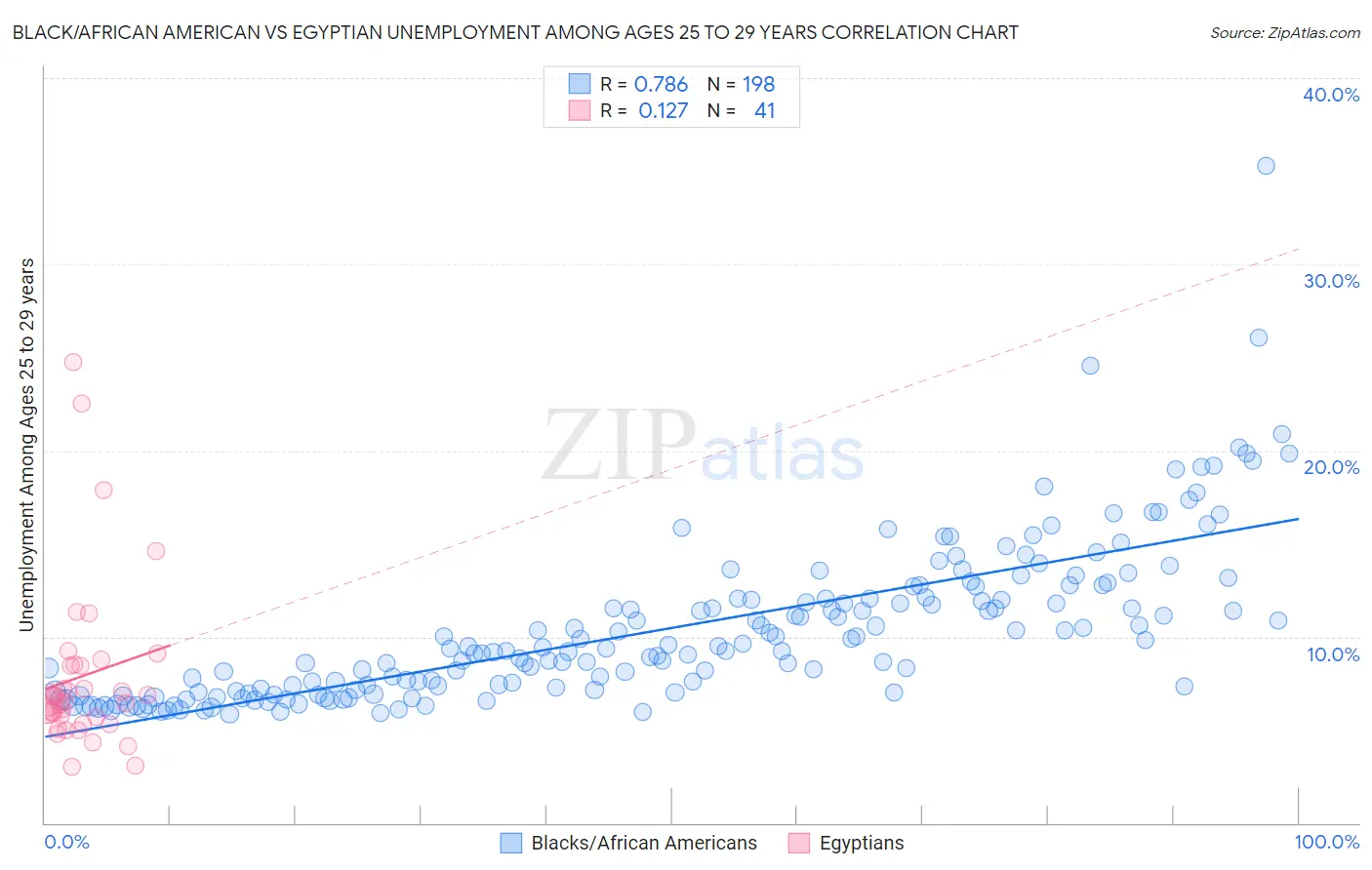 Black/African American vs Egyptian Unemployment Among Ages 25 to 29 years