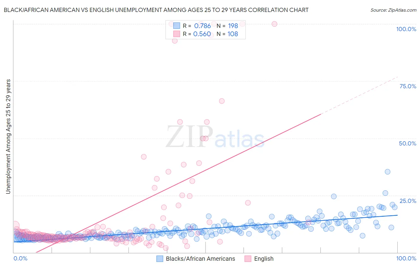 Black/African American vs English Unemployment Among Ages 25 to 29 years