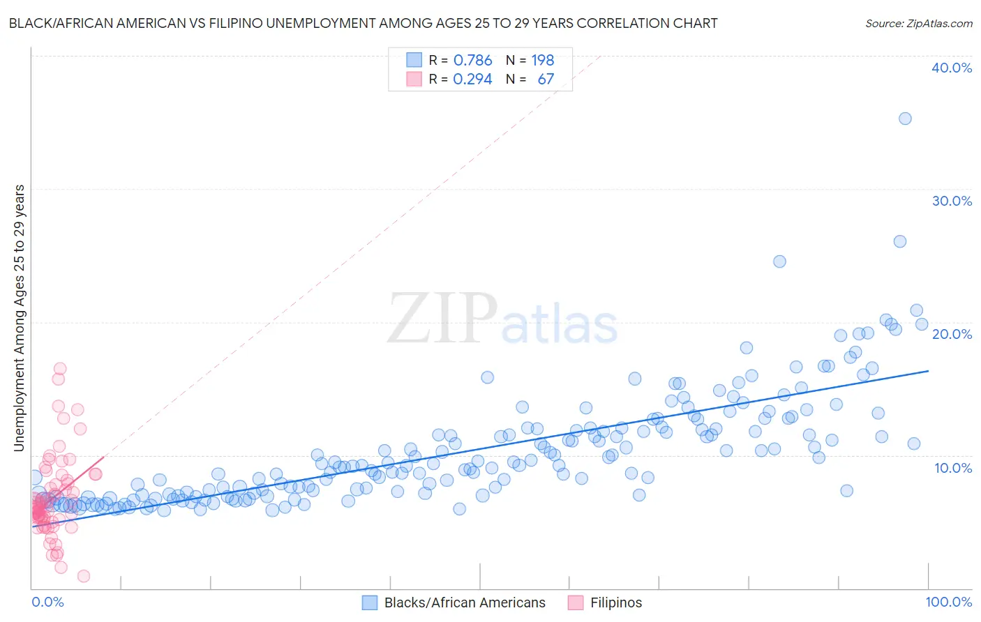 Black/African American vs Filipino Unemployment Among Ages 25 to 29 years