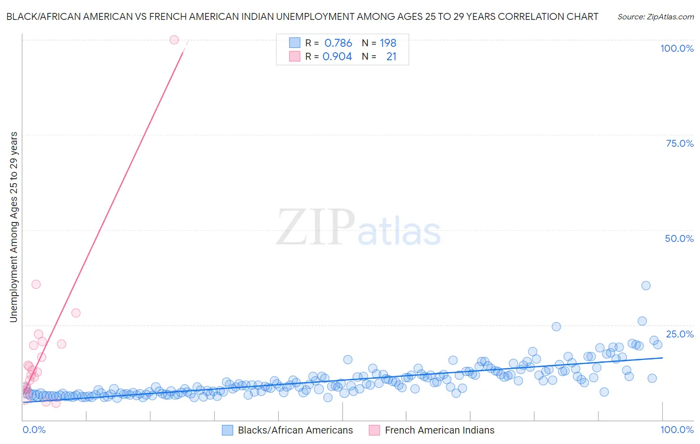 Black/African American vs French American Indian Unemployment Among Ages 25 to 29 years