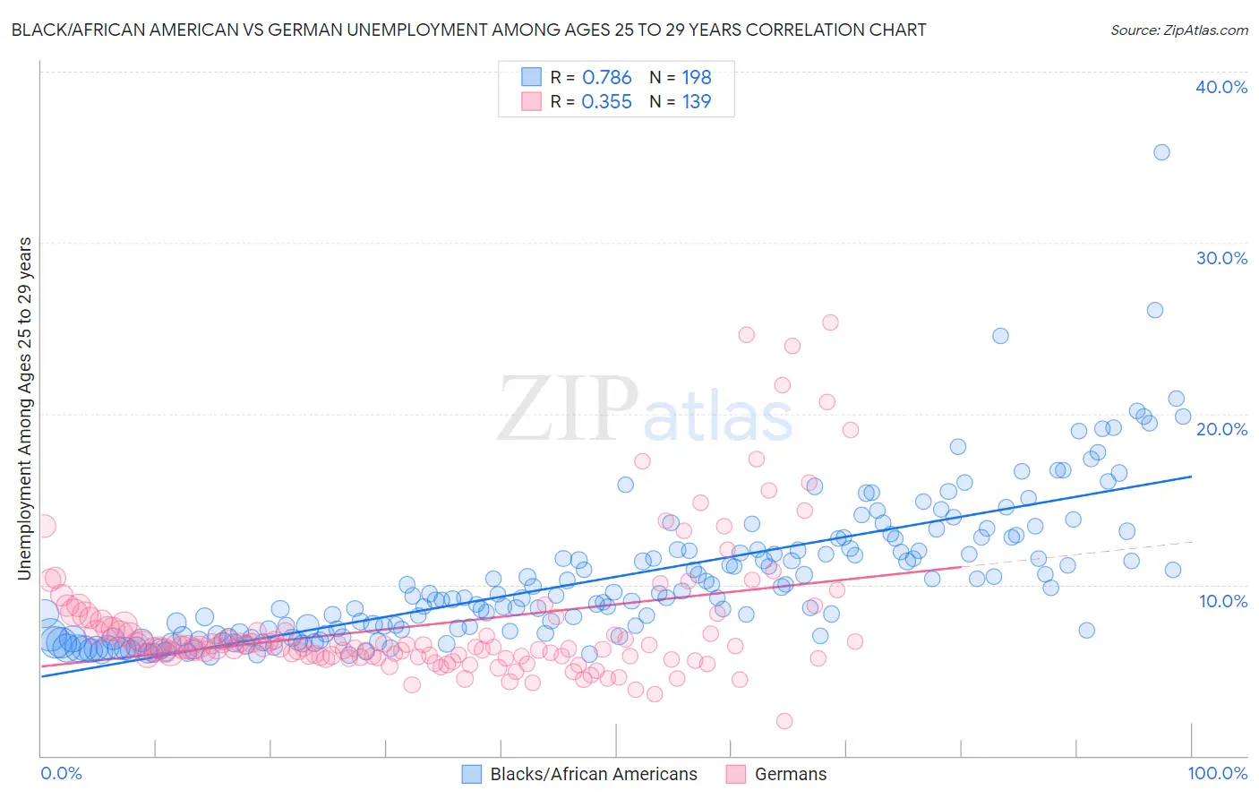 Black/African American vs German Unemployment Among Ages 25 to 29 years