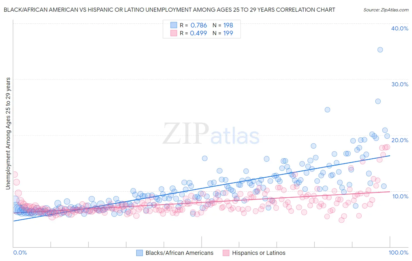 Black/African American vs Hispanic or Latino Unemployment Among Ages 25 to 29 years