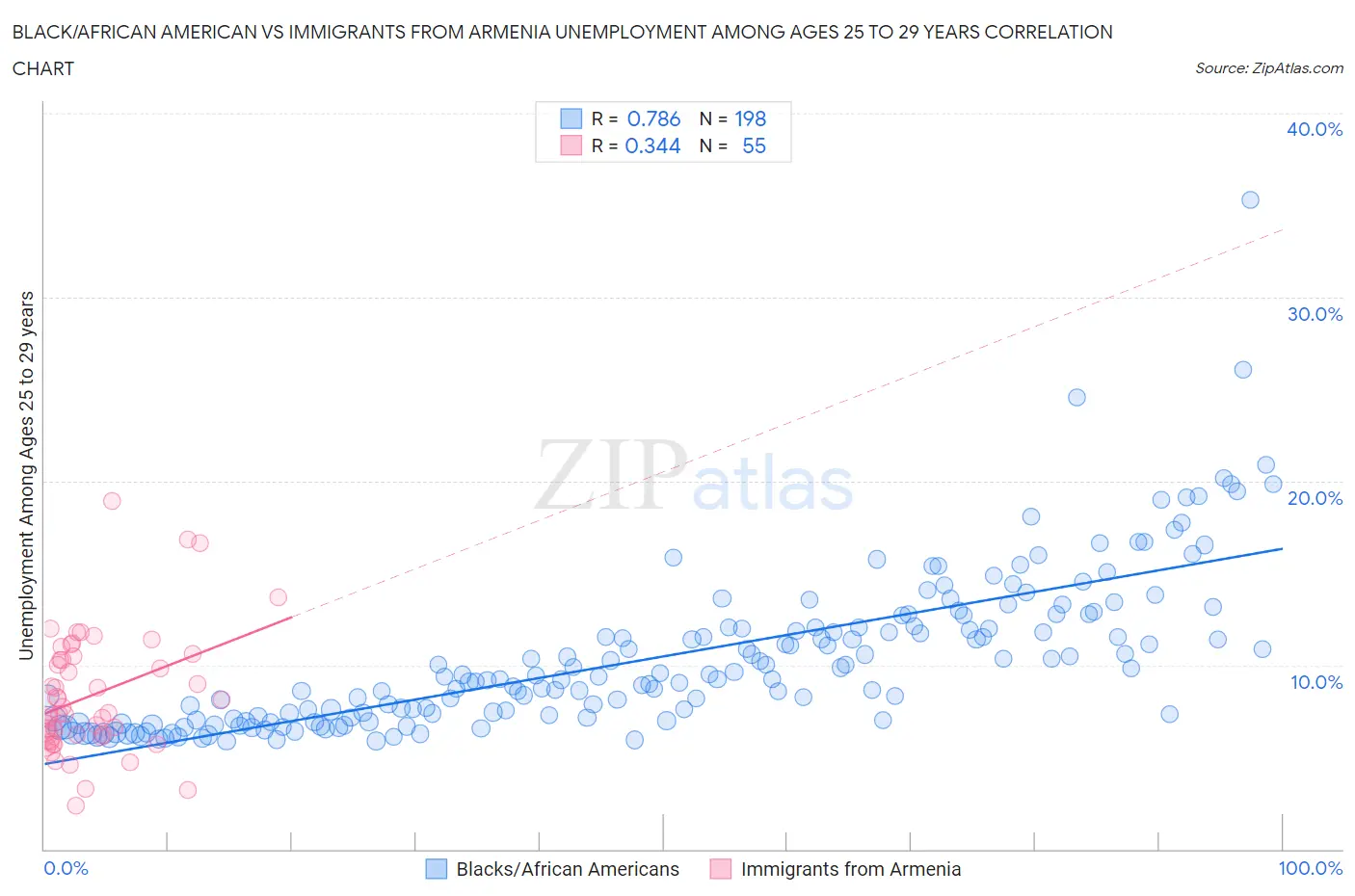 Black/African American vs Immigrants from Armenia Unemployment Among Ages 25 to 29 years