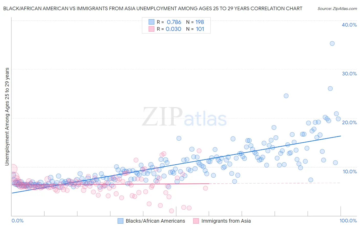 Black/African American vs Immigrants from Asia Unemployment Among Ages 25 to 29 years