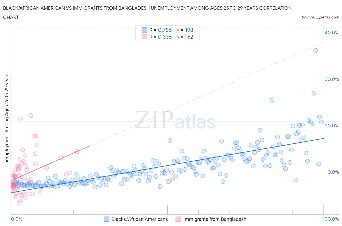 Black/African American vs Immigrants from Bangladesh Unemployment Among Ages 25 to 29 years