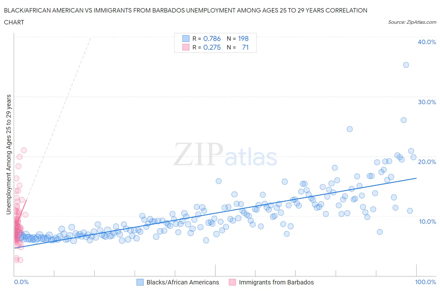 Black/African American vs Immigrants from Barbados Unemployment Among Ages 25 to 29 years
