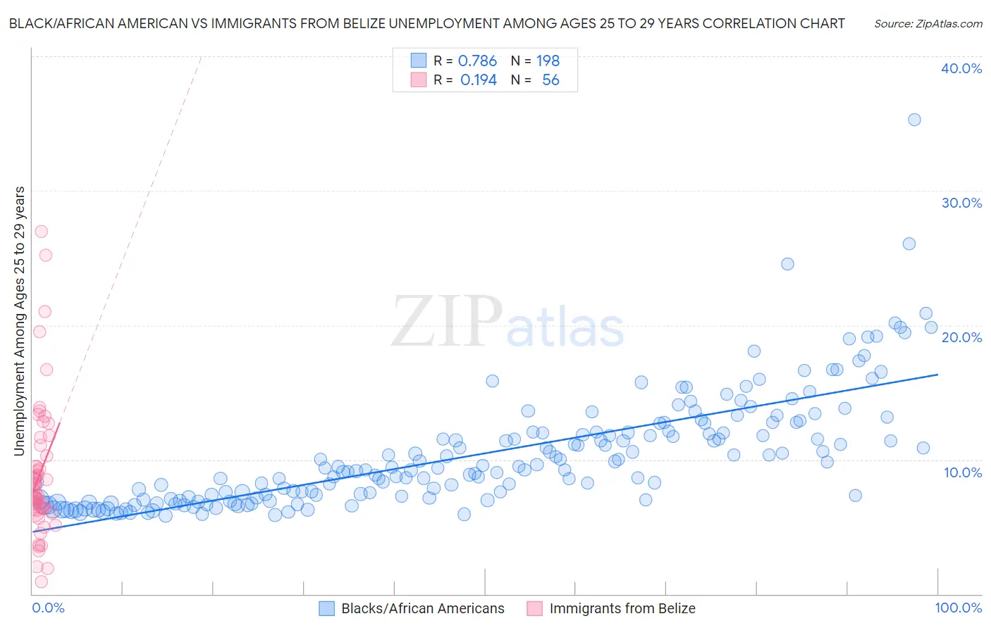 Black/African American vs Immigrants from Belize Unemployment Among Ages 25 to 29 years