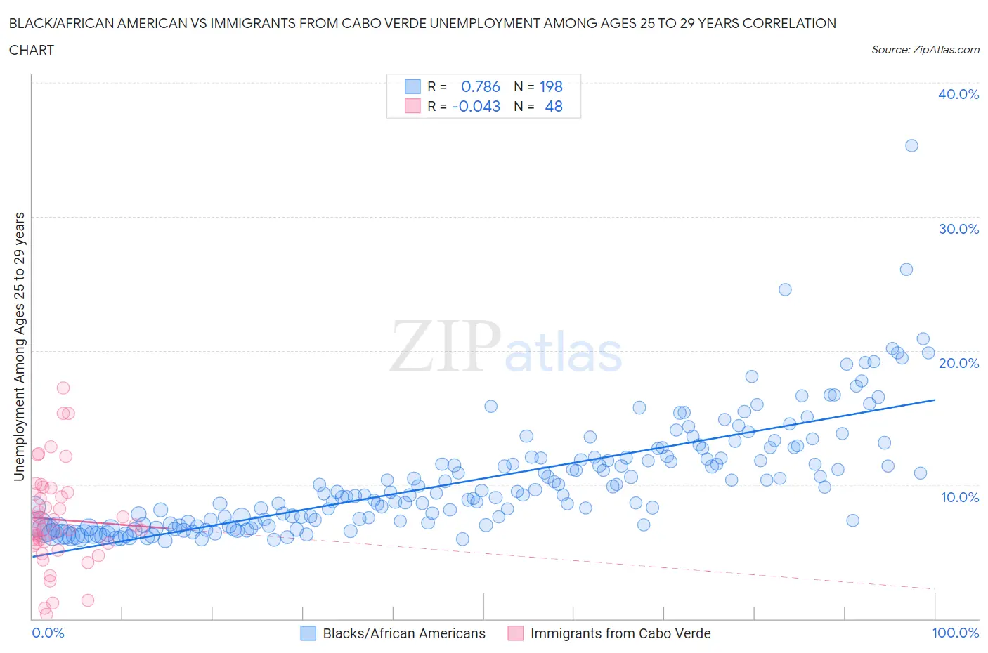 Black/African American vs Immigrants from Cabo Verde Unemployment Among Ages 25 to 29 years