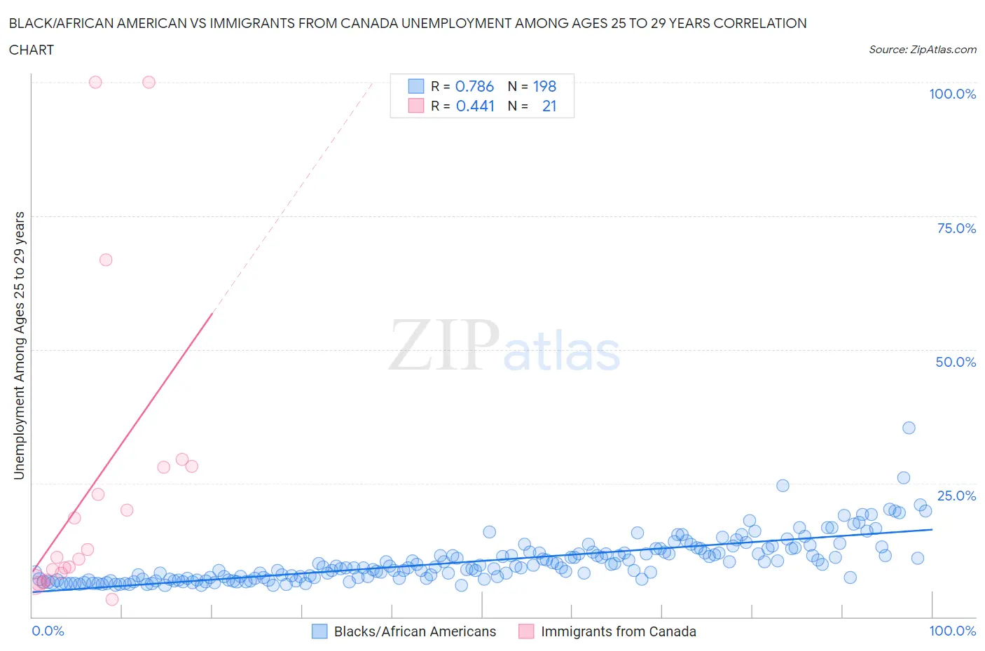 Black/African American vs Immigrants from Canada Unemployment Among Ages 25 to 29 years