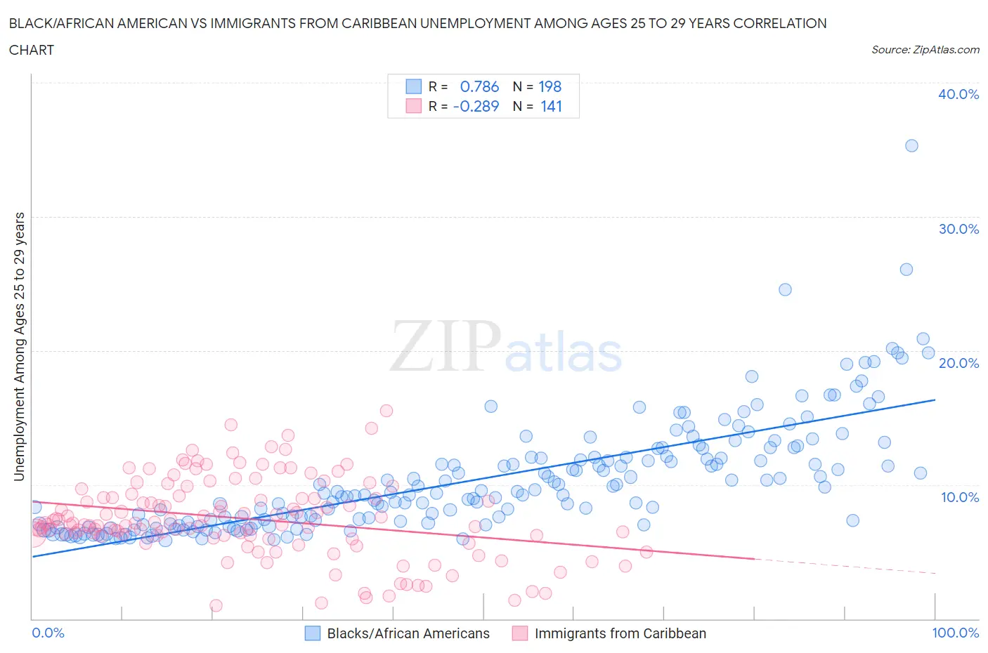 Black/African American vs Immigrants from Caribbean Unemployment Among Ages 25 to 29 years