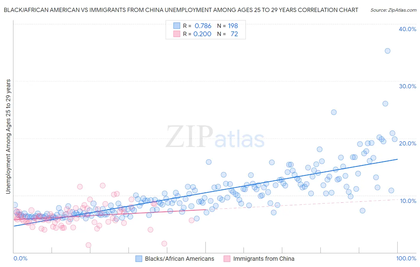 Black/African American vs Immigrants from China Unemployment Among Ages 25 to 29 years