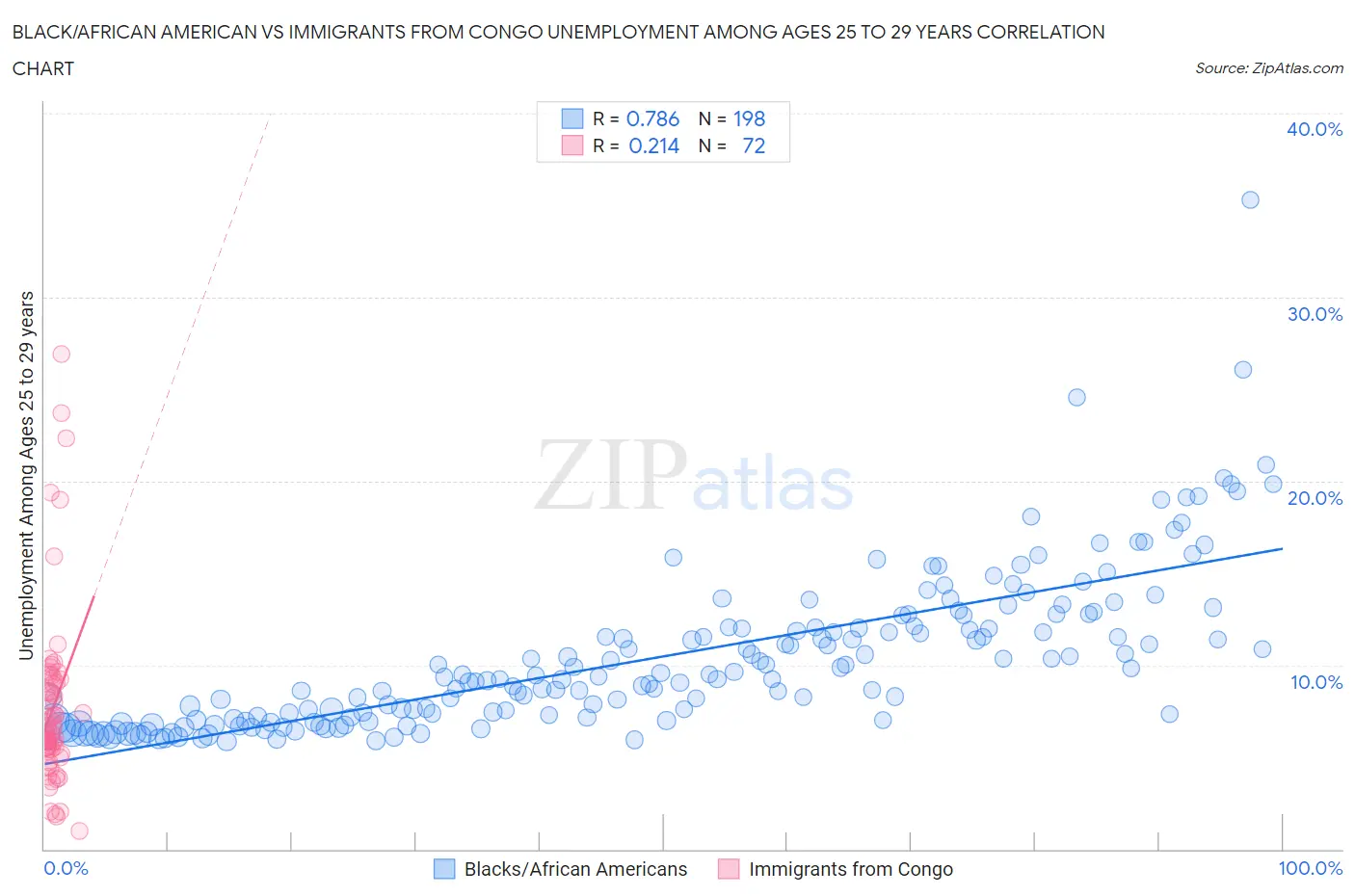 Black/African American vs Immigrants from Congo Unemployment Among Ages 25 to 29 years