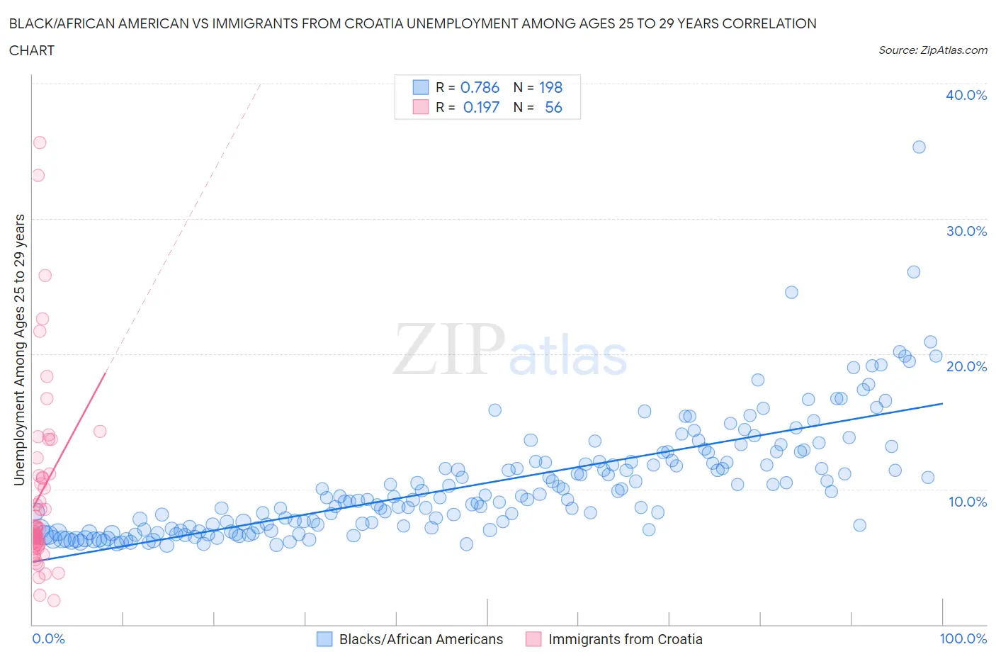 Black/African American vs Immigrants from Croatia Unemployment Among Ages 25 to 29 years