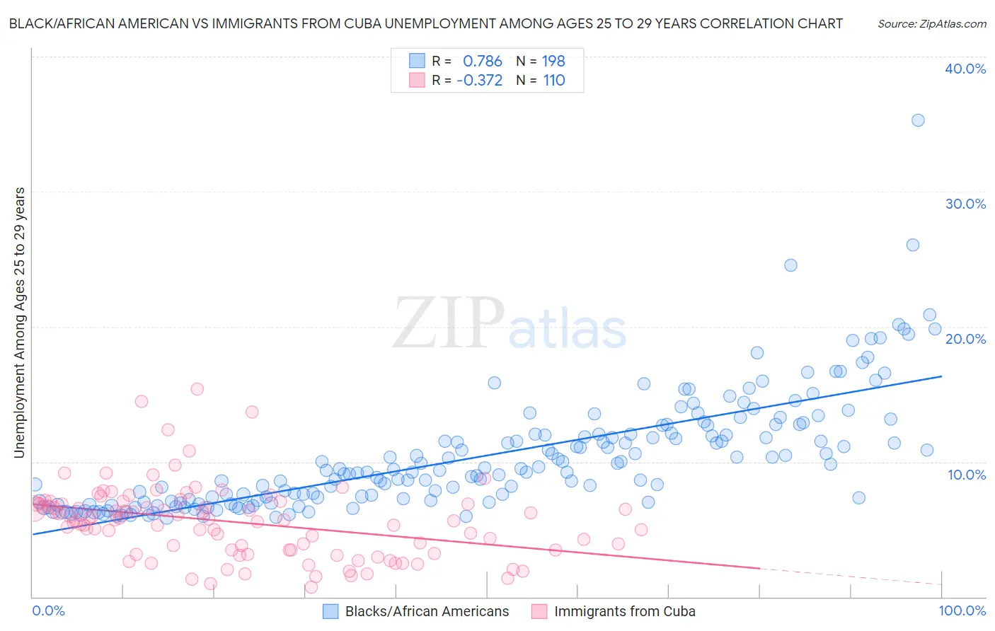 Black/African American vs Immigrants from Cuba Unemployment Among Ages 25 to 29 years