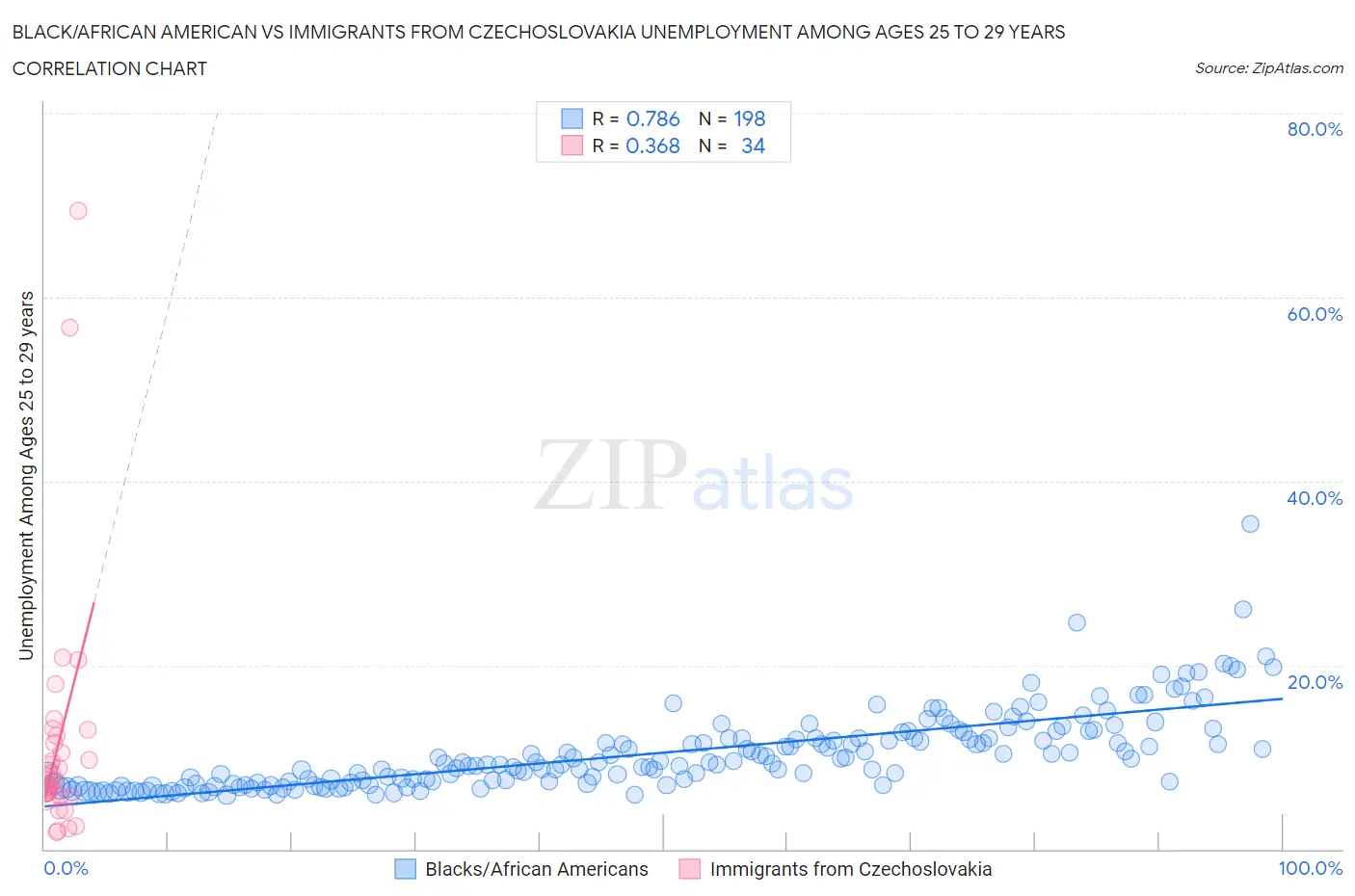 Black/African American vs Immigrants from Czechoslovakia Unemployment Among Ages 25 to 29 years