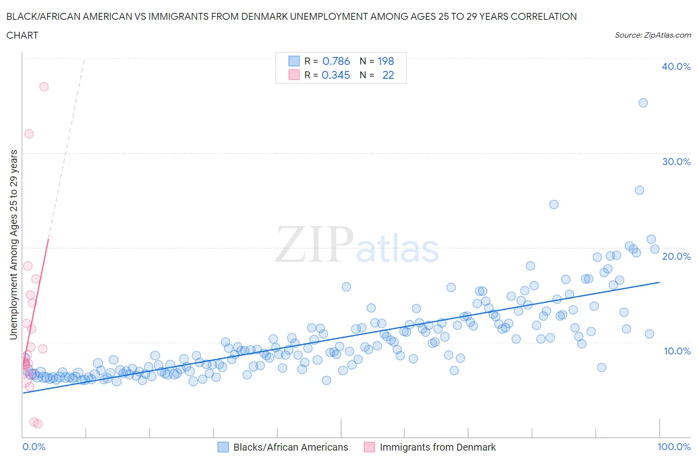 Black/African American vs Immigrants from Denmark Unemployment Among Ages 25 to 29 years
