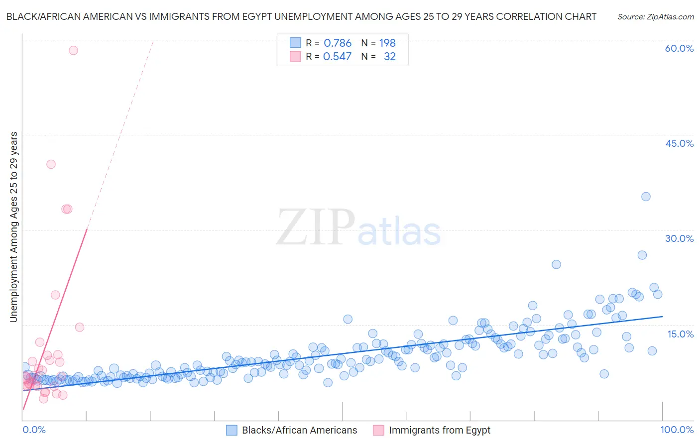 Black/African American vs Immigrants from Egypt Unemployment Among Ages 25 to 29 years