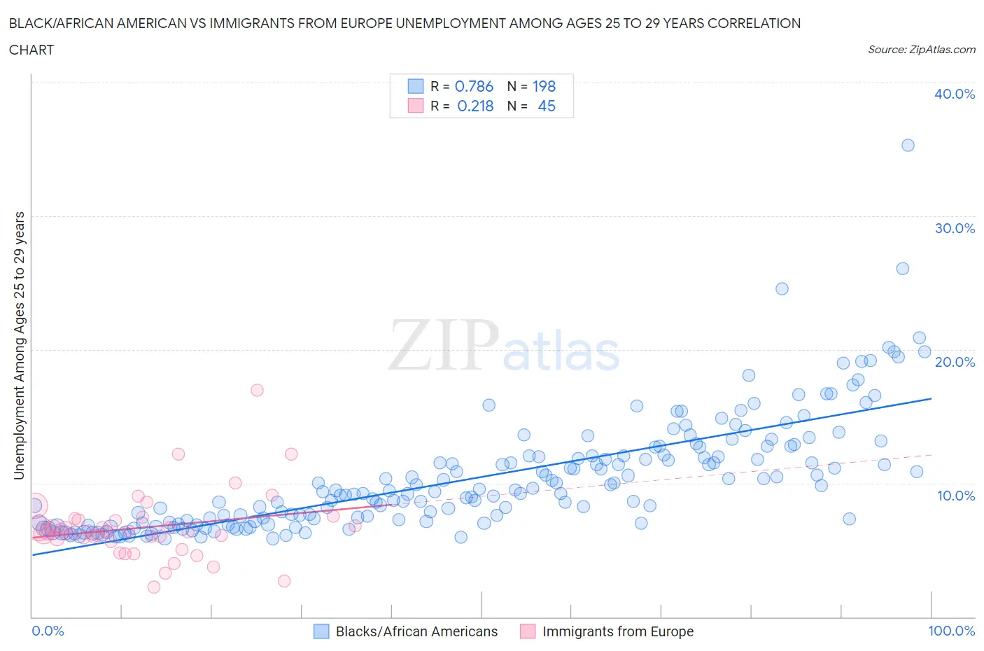 Black/African American vs Immigrants from Europe Unemployment Among Ages 25 to 29 years