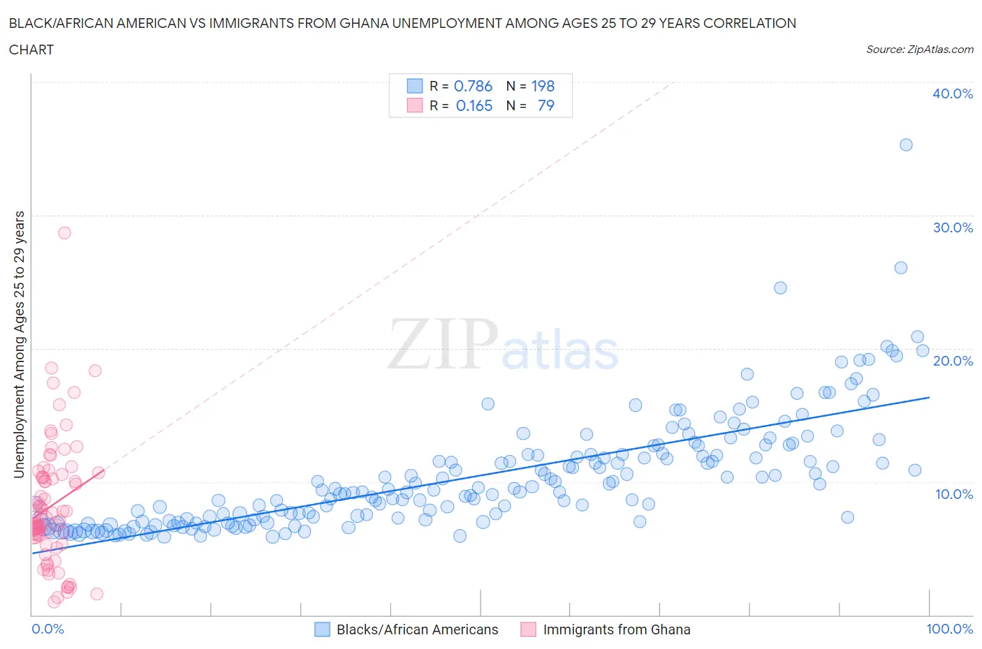 Black/African American vs Immigrants from Ghana Unemployment Among Ages 25 to 29 years