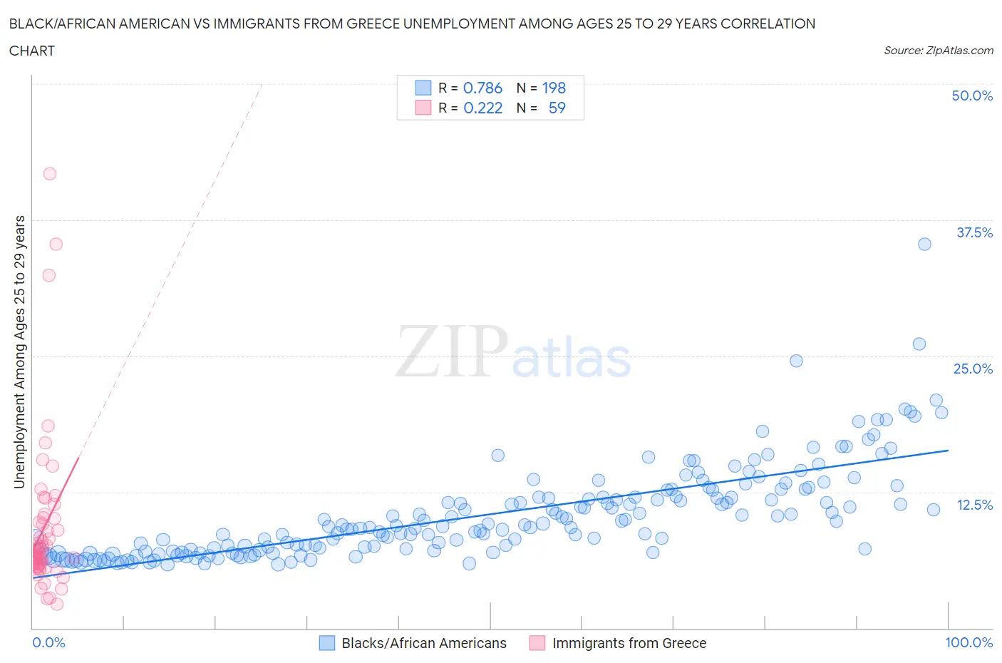 Black/African American vs Immigrants from Greece Unemployment Among Ages 25 to 29 years