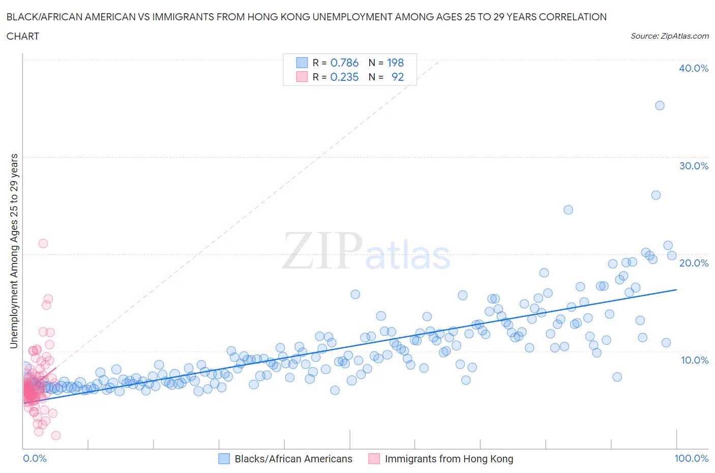 Black/African American vs Immigrants from Hong Kong Unemployment Among Ages 25 to 29 years