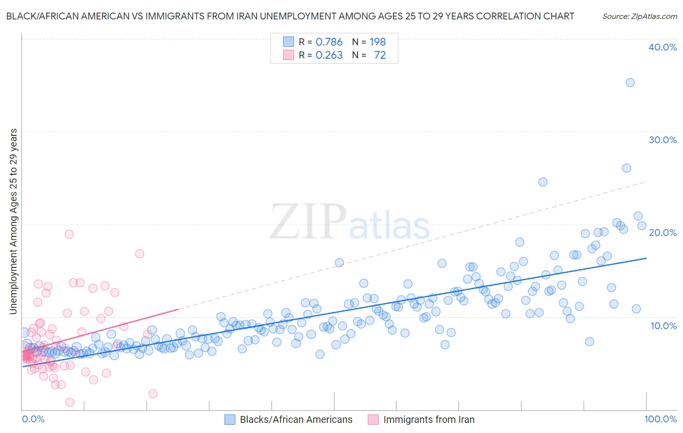 Black/African American vs Immigrants from Iran Unemployment Among Ages 25 to 29 years