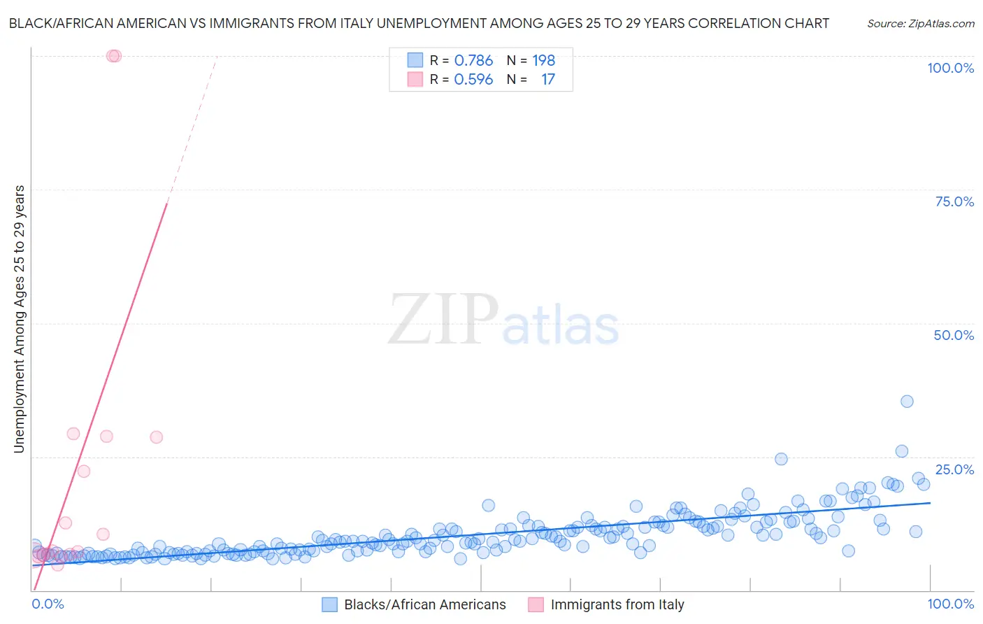 Black/African American vs Immigrants from Italy Unemployment Among Ages 25 to 29 years