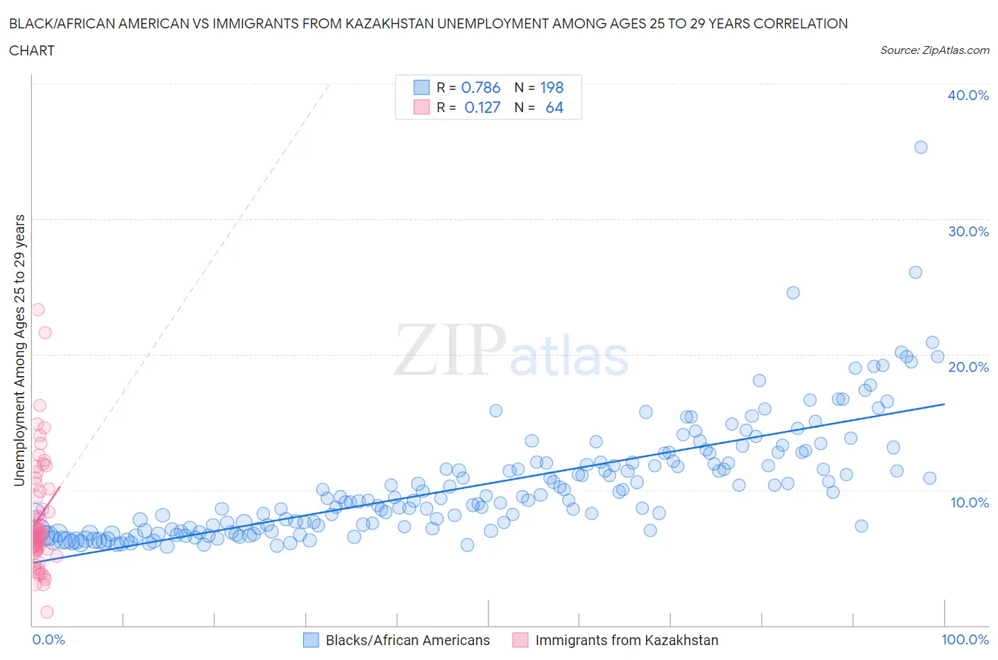 Black/African American vs Immigrants from Kazakhstan Unemployment Among Ages 25 to 29 years