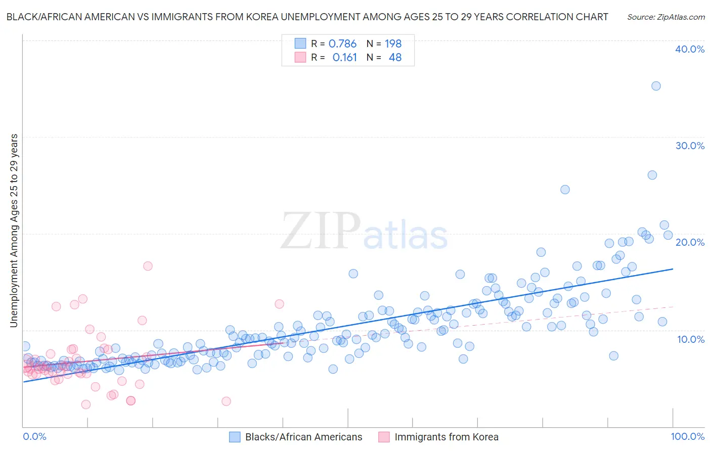 Black/African American vs Immigrants from Korea Unemployment Among Ages 25 to 29 years