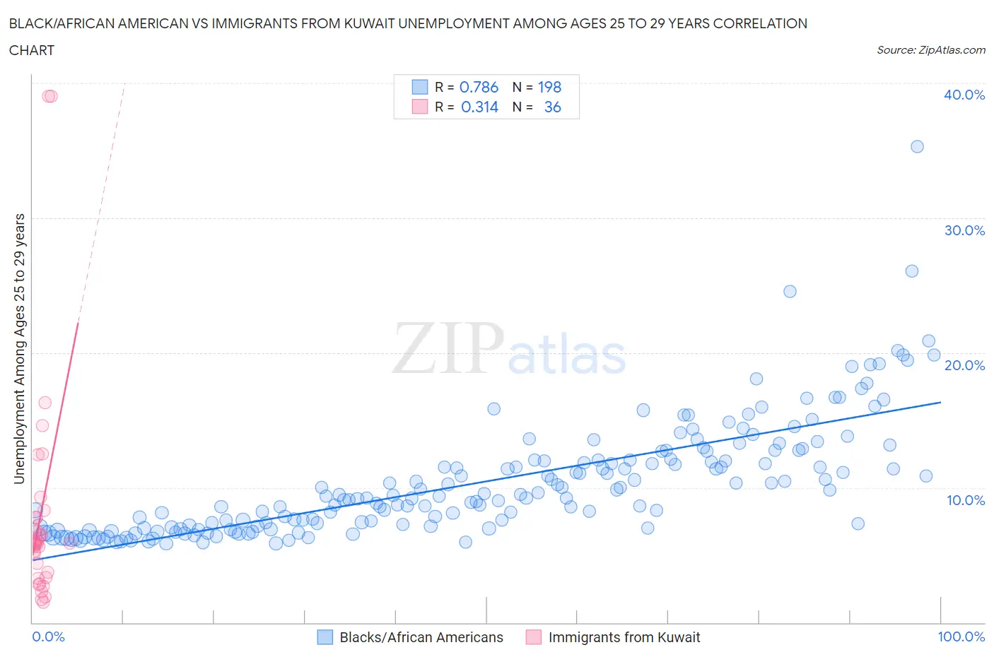 Black/African American vs Immigrants from Kuwait Unemployment Among Ages 25 to 29 years