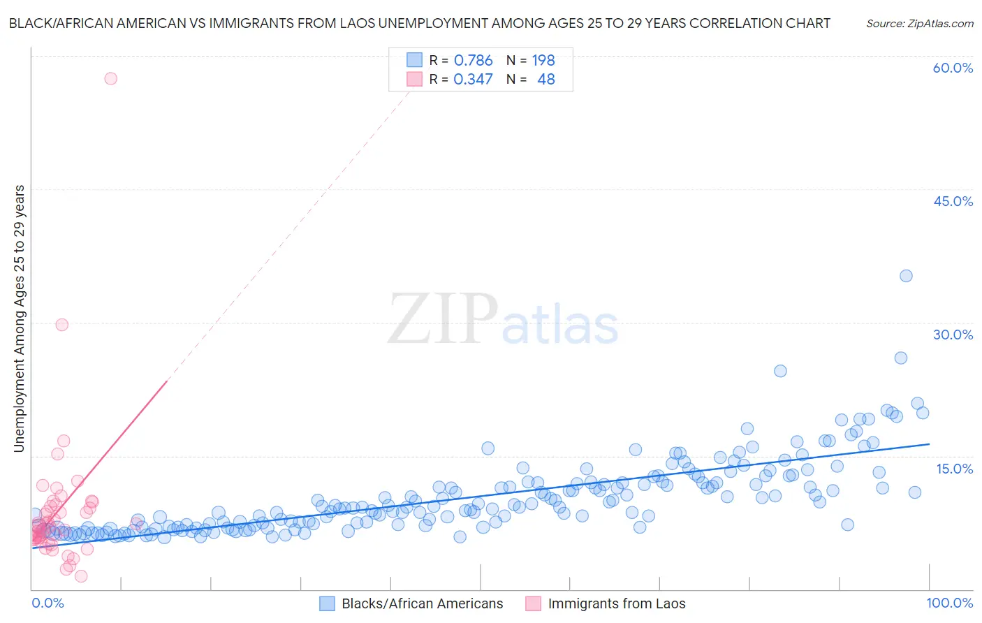 Black/African American vs Immigrants from Laos Unemployment Among Ages 25 to 29 years