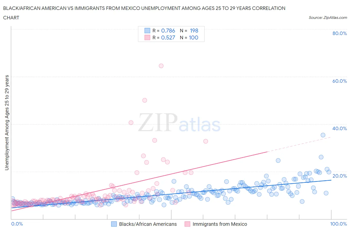 Black/African American vs Immigrants from Mexico Unemployment Among Ages 25 to 29 years