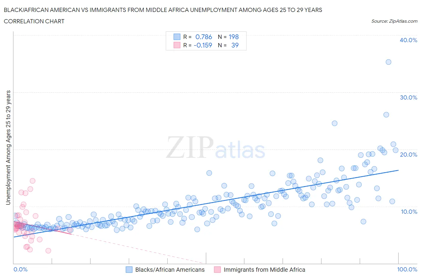 Black/African American vs Immigrants from Middle Africa Unemployment Among Ages 25 to 29 years