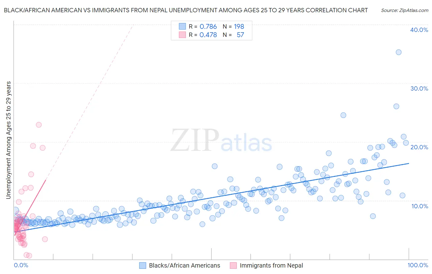 Black/African American vs Immigrants from Nepal Unemployment Among Ages 25 to 29 years