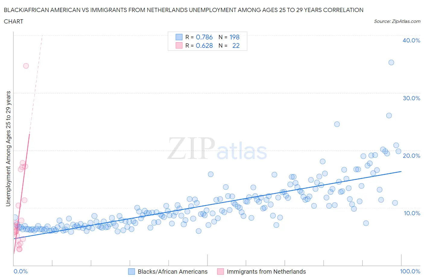 Black/African American vs Immigrants from Netherlands Unemployment Among Ages 25 to 29 years