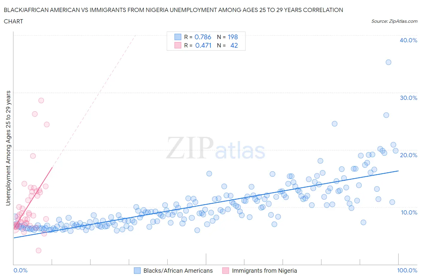 Black/African American vs Immigrants from Nigeria Unemployment Among Ages 25 to 29 years