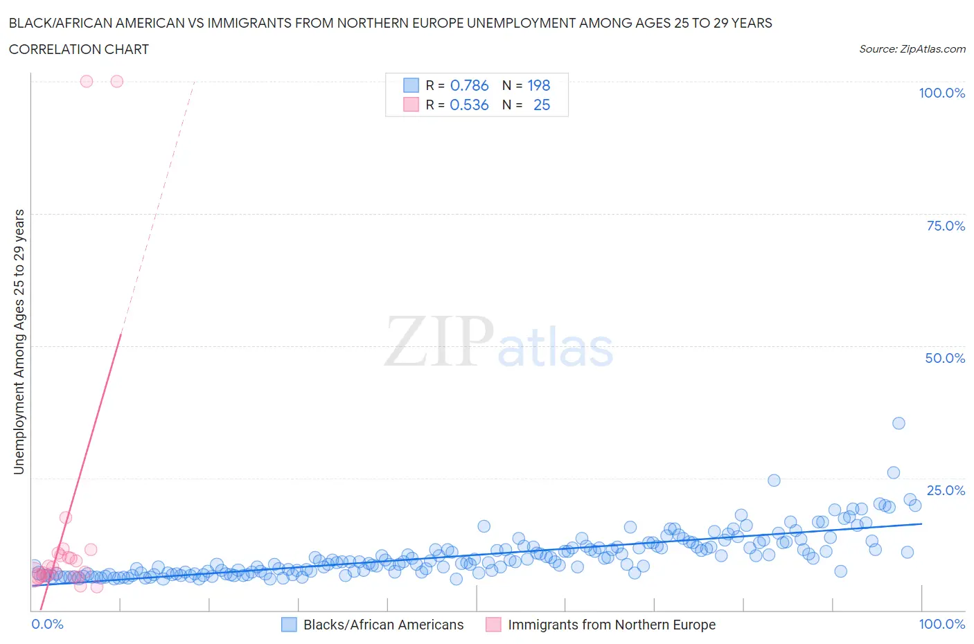 Black/African American vs Immigrants from Northern Europe Unemployment Among Ages 25 to 29 years