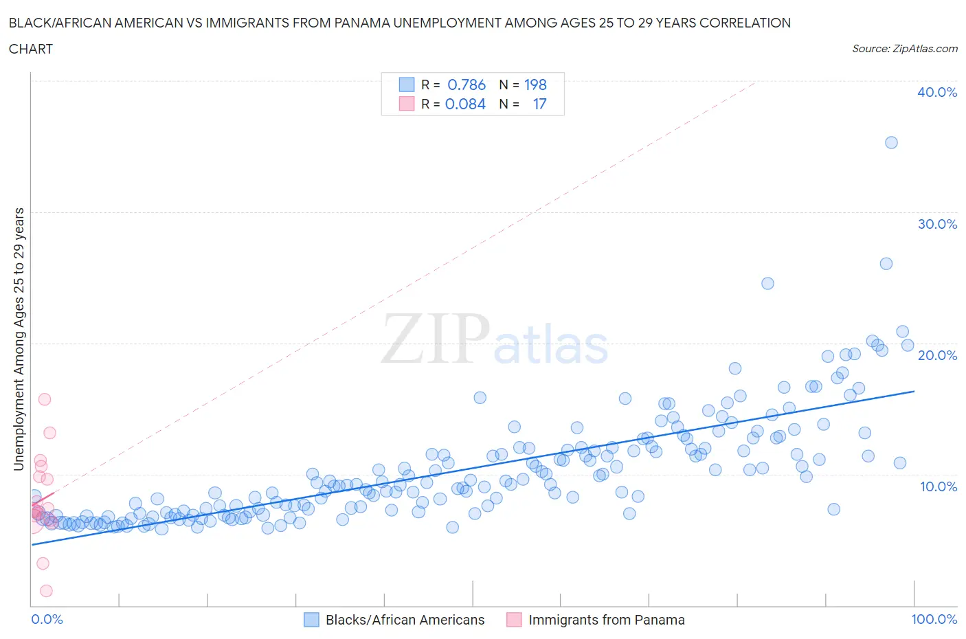 Black/African American vs Immigrants from Panama Unemployment Among Ages 25 to 29 years