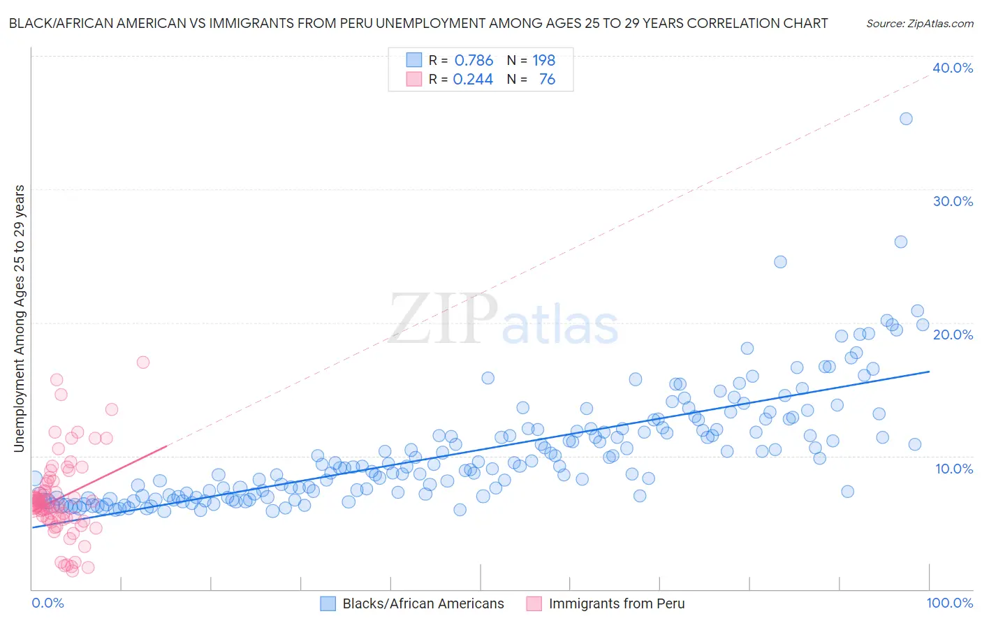 Black/African American vs Immigrants from Peru Unemployment Among Ages 25 to 29 years