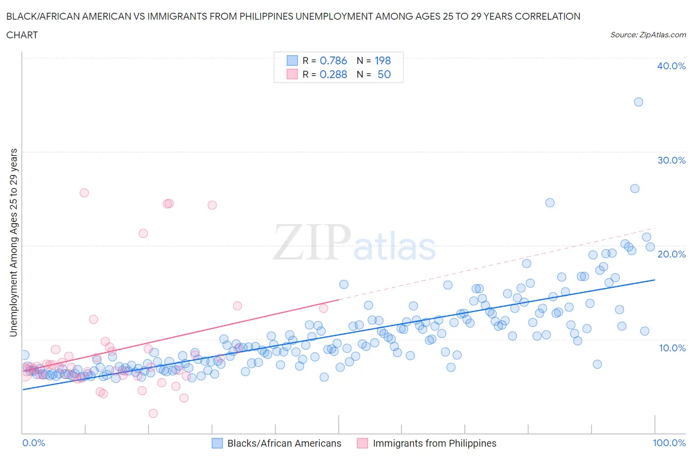 Black/African American vs Immigrants from Philippines Unemployment Among Ages 25 to 29 years