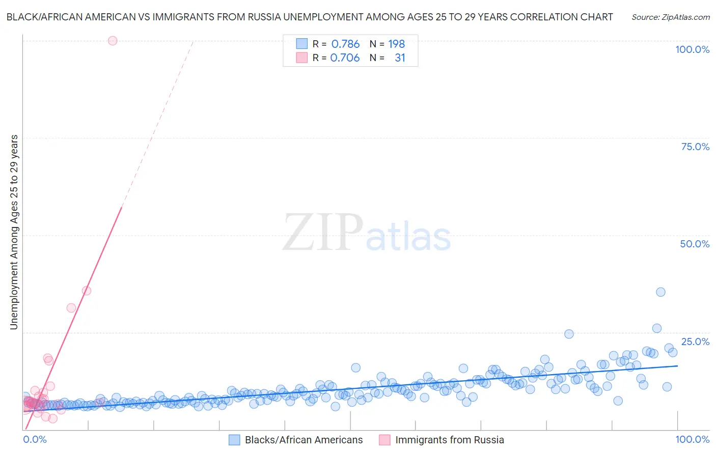Black/African American vs Immigrants from Russia Unemployment Among Ages 25 to 29 years