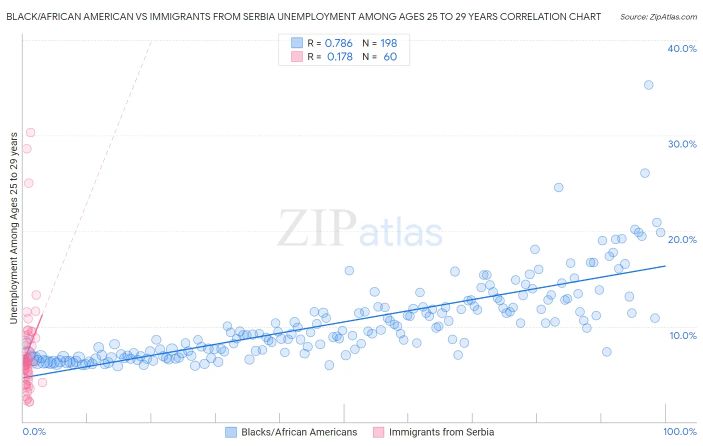 Black/African American vs Immigrants from Serbia Unemployment Among Ages 25 to 29 years