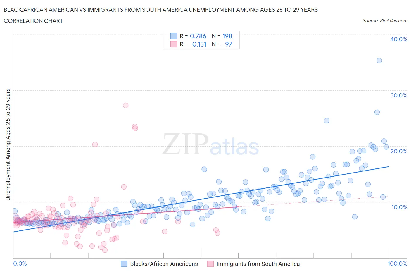 Black/African American vs Immigrants from South America Unemployment Among Ages 25 to 29 years