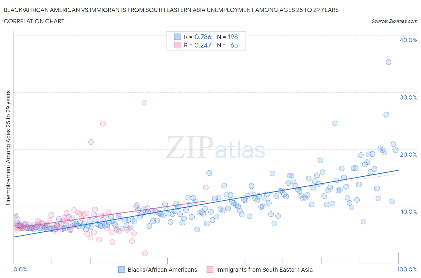 Black/African American vs Immigrants from South Eastern Asia Unemployment Among Ages 25 to 29 years